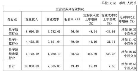 国盾量子去年营收增近16%,亏损扩大至1.24亿元
