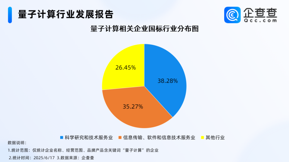 量子计算迎新进展,企查查:今年新注册企业多集中新一线城市