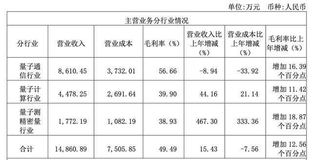 国盾量子去年营收增近16%,亏损扩大至1.24亿元