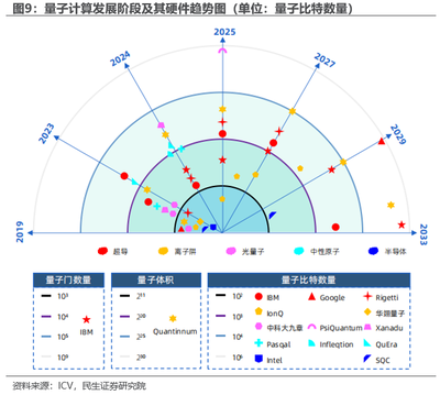 民生证券:量子计算--AI与新质生产力的"未来引擎"